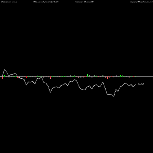 Force Index chart Eastman Chemical Company EMN share NYSE Stock Exchange 