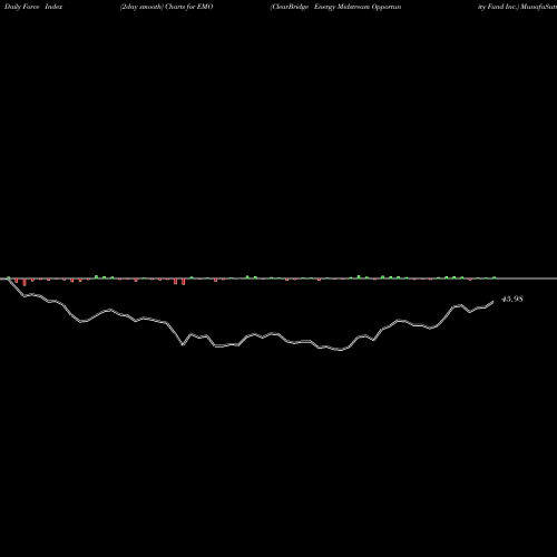 Force Index chart ClearBridge Energy Midstream Opportunity Fund Inc. EMO share NYSE Stock Exchange 