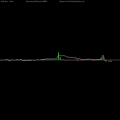 Force Index chart Empower Ltd Cl A EMPW share NYSE Stock Exchange 