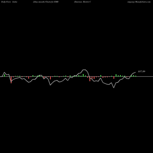 Force Index chart Emerson Electric Company EMR share NYSE Stock Exchange 