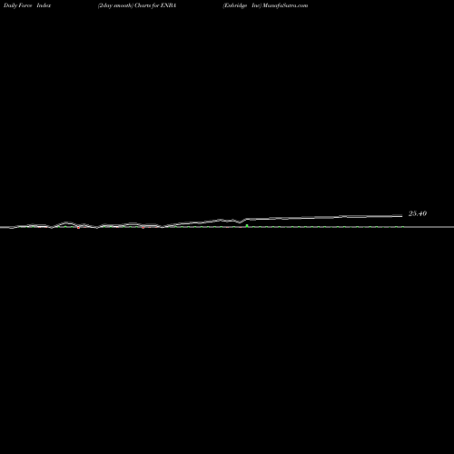 Force Index chart Enbridge Inc ENBA share NYSE Stock Exchange 