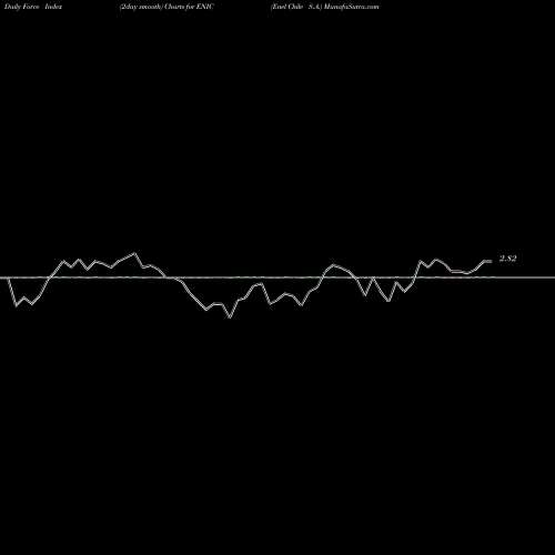 Force Index chart Enel Chile S.A. ENIC share NYSE Stock Exchange 