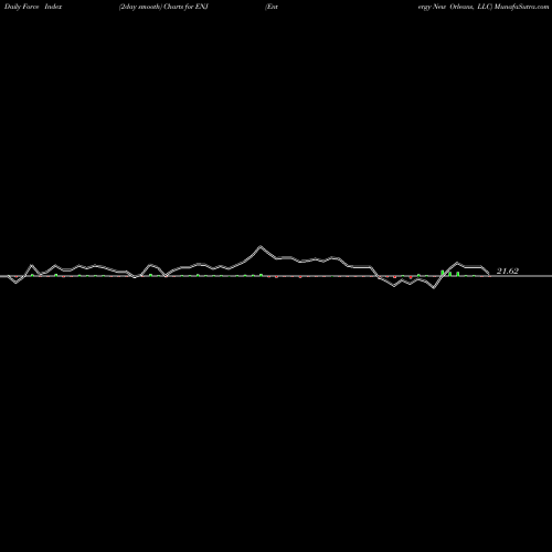 Force Index chart Entergy New Orleans, LLC ENJ share NYSE Stock Exchange 