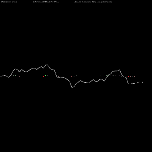 Force Index chart EnLink Midstream, LLC ENLC share NYSE Stock Exchange 