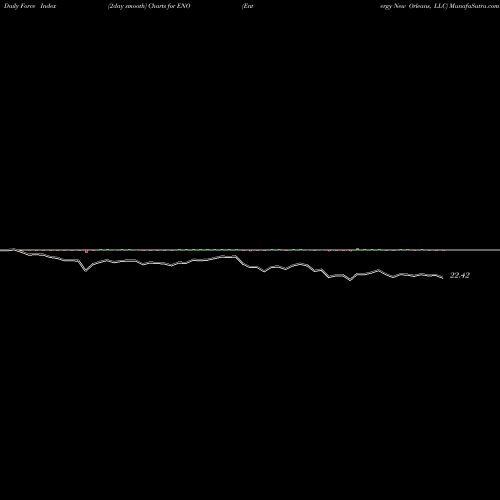 Force Index chart Entergy New Orleans, LLC ENO share NYSE Stock Exchange 