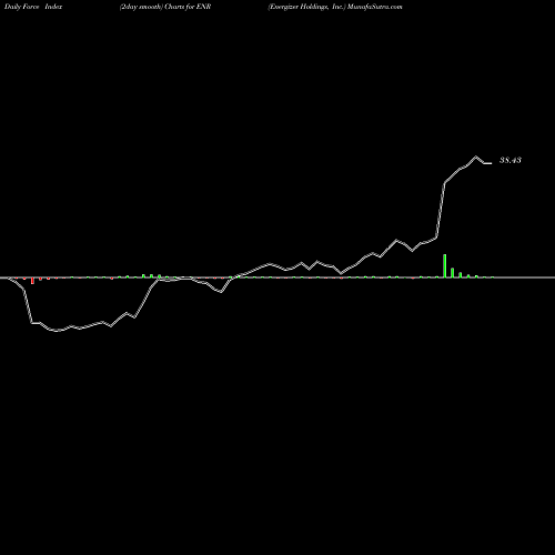 Force Index chart Energizer Holdings, Inc. ENR share NYSE Stock Exchange 