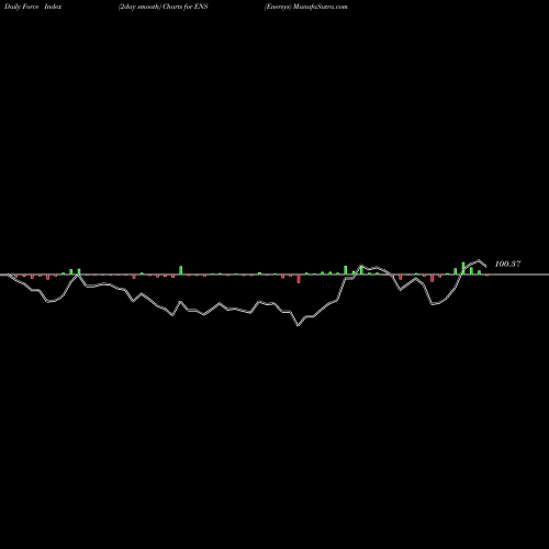 Force Index chart Enersys ENS share NYSE Stock Exchange 