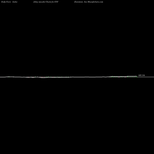 Force Index chart Envestnet, Inc ENV share NYSE Stock Exchange 