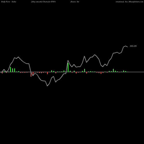 Force Index chart Enova International, Inc. ENVA share NYSE Stock Exchange 