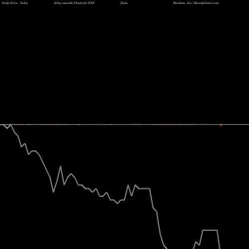 Force Index chart Enzo Biochem, Inc. ENZ share NYSE Stock Exchange 