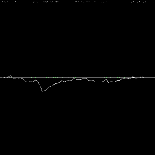 Force Index chart Wells Fargo Global Dividend Opportunity Fund EOD share NYSE Stock Exchange 