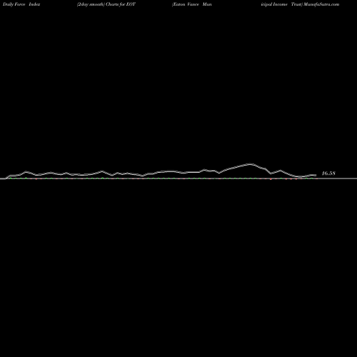 Force Index chart Eaton Vance Municipal Income Trust EOT share NYSE Stock Exchange 