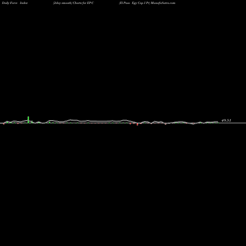 Force Index chart El Paso Egy Cap I Pr EP-C share NYSE Stock Exchange 