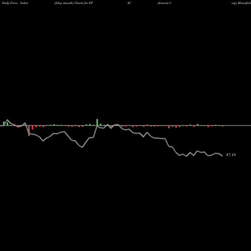 Force Index chart Actuant Corp EPAC share NYSE Stock Exchange 