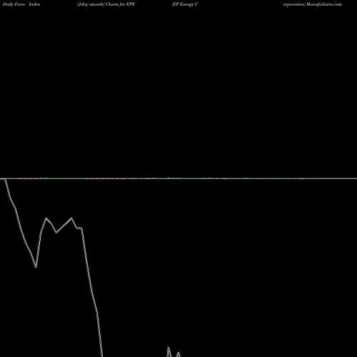 Force Index chart EP Energy Corporation EPE share NYSE Stock Exchange 