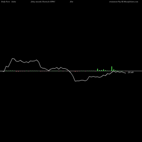 Force Index chart Entertainment Prp Pf EPR-C share NYSE Stock Exchange 