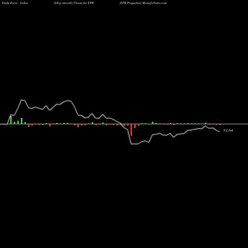 Force Index chart EPR Properties EPR share NYSE Stock Exchange 