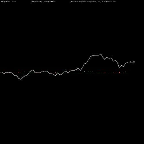 Force Index chart Essential Properties Realty Trust, Inc. EPRT share NYSE Stock Exchange 