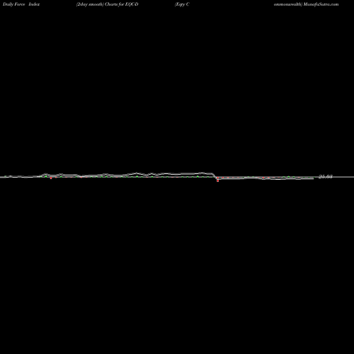 Force Index chart Eqty Commonwealth EQC-D share NYSE Stock Exchange 