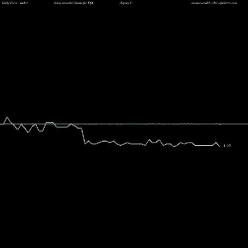 Force Index chart Equity Commonwealth EQC share NYSE Stock Exchange 
