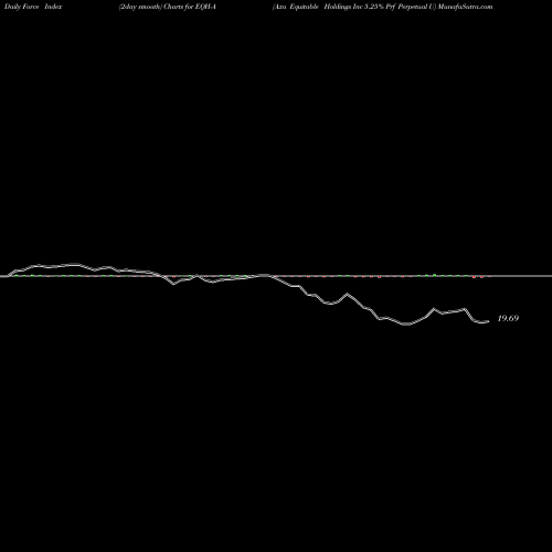 Force Index chart Axa Equitable Holdings Inc 5.25% Prf Perpetual U EQH-A share NYSE Stock Exchange 