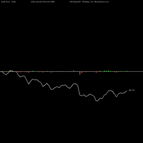 Force Index chart AXA Equitable Holdings, Inc. EQH share NYSE Stock Exchange 