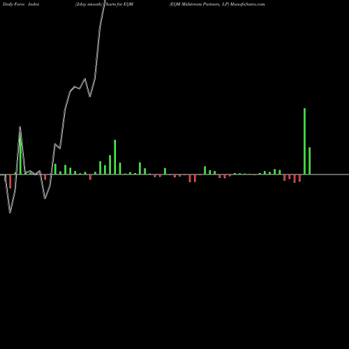Force Index chart EQM Midstream Partners, LP EQM share NYSE Stock Exchange 