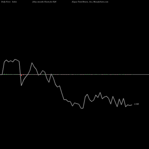 Force Index chart Equus Total Return, Inc. EQS share NYSE Stock Exchange 
