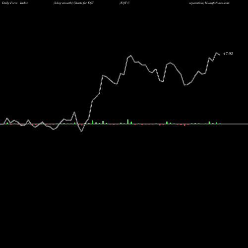 Force Index chart EQT Corporation EQT share NYSE Stock Exchange 