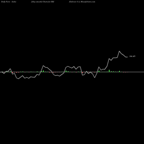 Force Index chart Embraer S.A. ERJ share NYSE Stock Exchange 