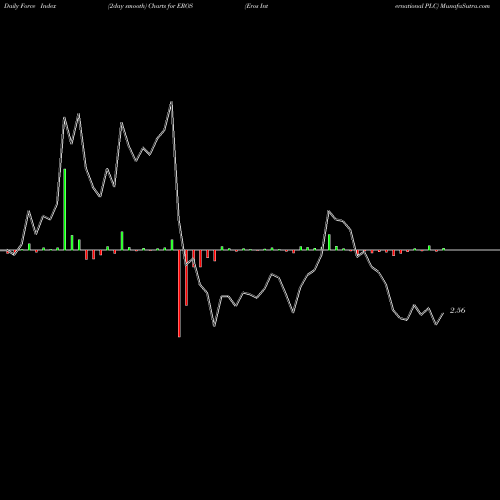 Force Index chart Eros International PLC EROS share NYSE Stock Exchange 