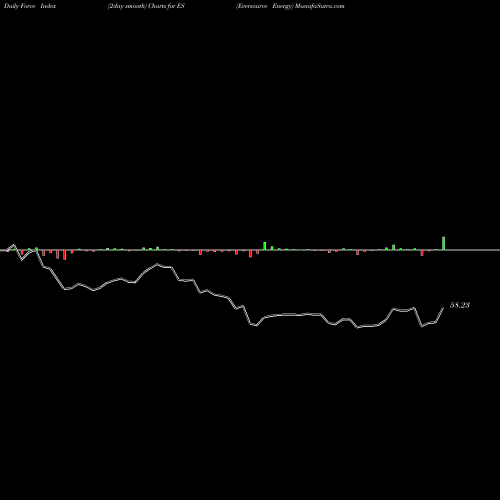 Force Index chart Eversource Energy ES share NYSE Stock Exchange 