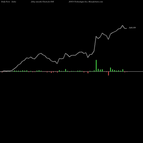 Force Index chart ESCO Technologies Inc. ESE share NYSE Stock Exchange 