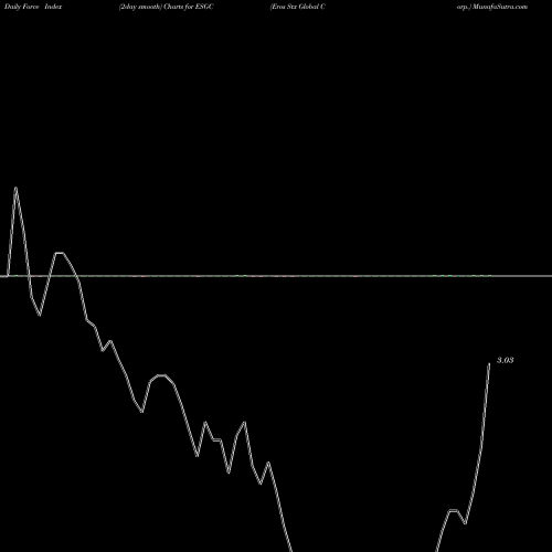 Force Index chart Eros Stx Global Corp. ESGC share NYSE Stock Exchange 