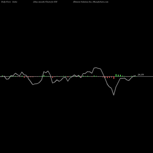 Force Index chart Element Solutions Inc. ESI share NYSE Stock Exchange 