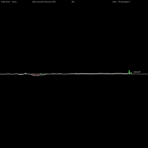 Force Index chart Esterline Technologies Corporation ESL share NYSE Stock Exchange 