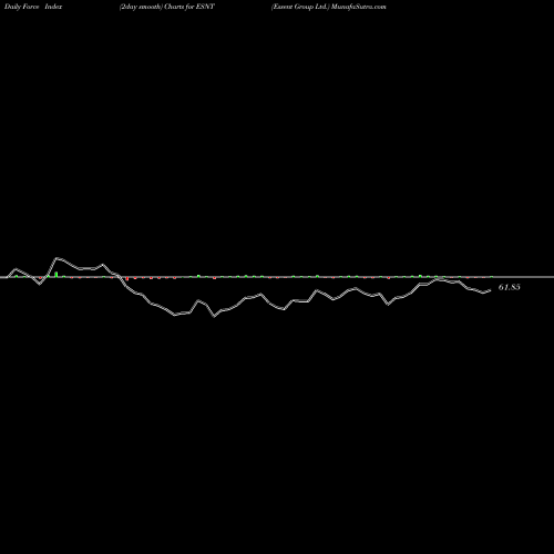 Force Index chart Essent Group Ltd. ESNT share NYSE Stock Exchange 