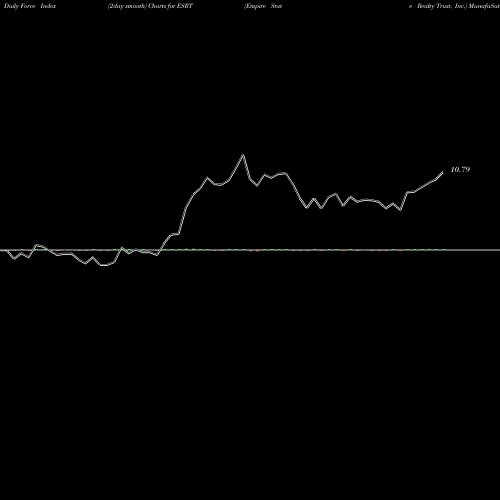 Force Index chart Empire State Realty Trust, Inc. ESRT share NYSE Stock Exchange 