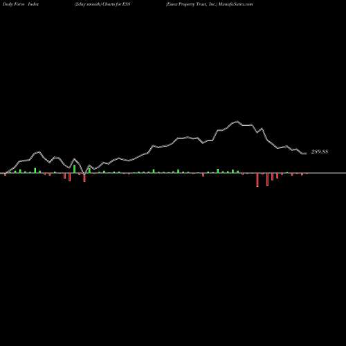 Force Index chart Essex Property Trust, Inc. ESS share NYSE Stock Exchange 