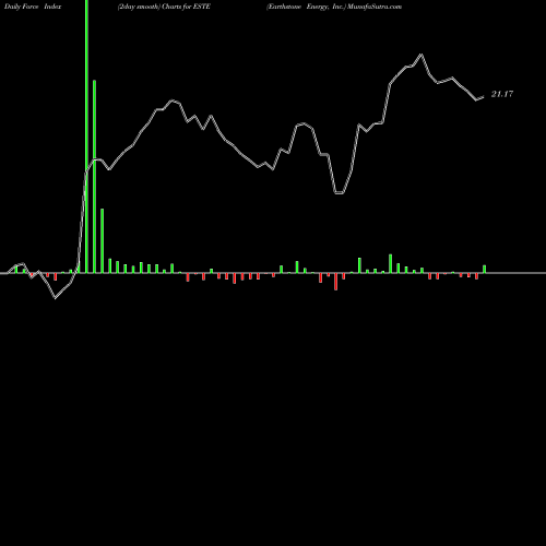 Force Index chart Earthstone Energy, Inc. ESTE share NYSE Stock Exchange 