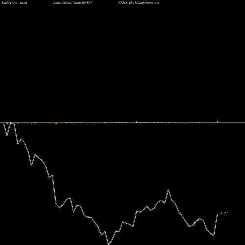 Force Index chart ENSCO Plc ESV share NYSE Stock Exchange 