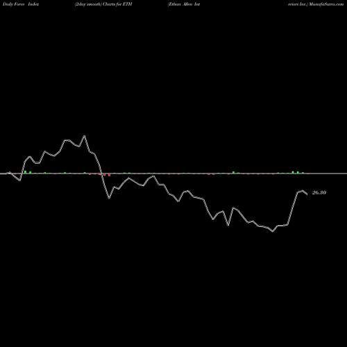 Force Index chart Ethan Allen Interiors Inc. ETH share NYSE Stock Exchange 