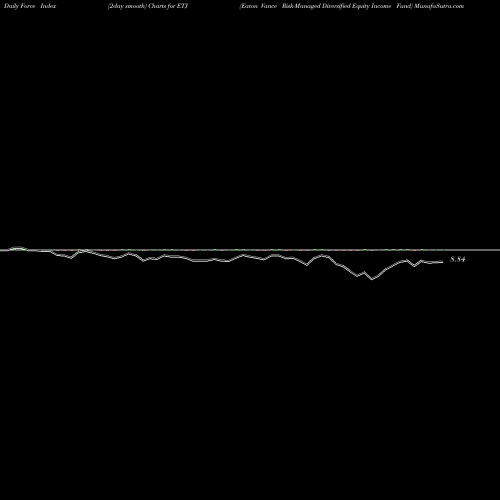 Force Index chart Eaton Vance Risk-Managed Diversified Equity Income Fund ETJ share NYSE Stock Exchange 