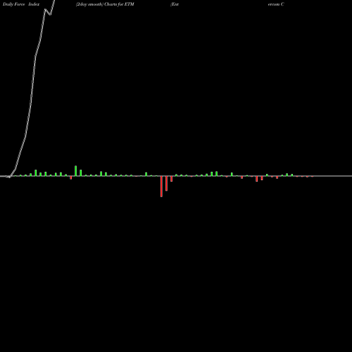 Force Index chart Entercom Communications Corp. ETM share NYSE Stock Exchange 