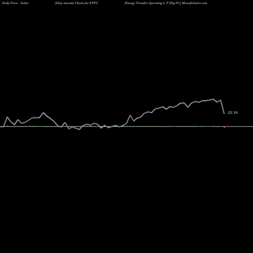 Force Index chart Energy Transfer Operating L P [Etp/Pc] ETP-C share NYSE Stock Exchange 