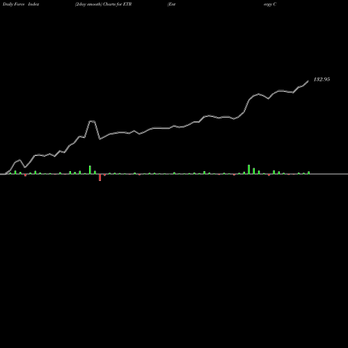 Force Index chart Entergy Corporation ETR share NYSE Stock Exchange 