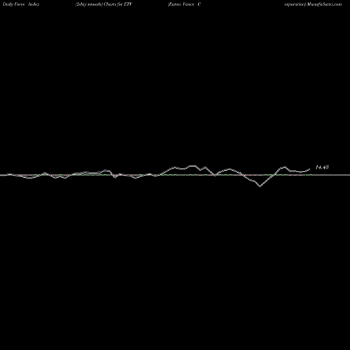 Force Index chart Eaton Vance Corporation ETV share NYSE Stock Exchange 