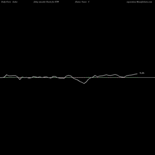 Force Index chart Eaton Vance Corporation ETW share NYSE Stock Exchange 