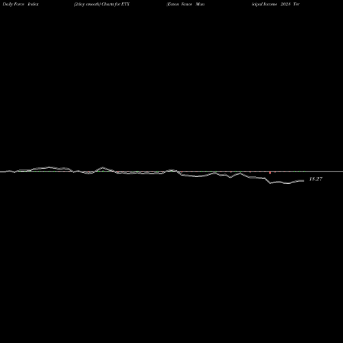 Force Index chart Eaton Vance Municipal Income 2028 Term Trust ETX share NYSE Stock Exchange 