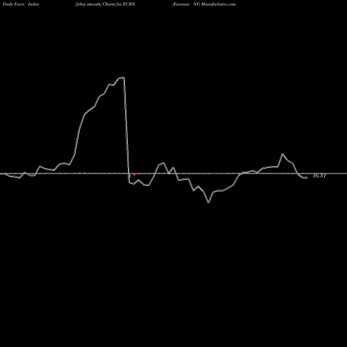 Force Index chart Euronav NV EURN share NYSE Stock Exchange 